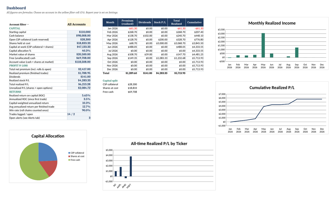 Theta Wheel Book Dashboard with account filter, cash balance, capital allocation, realized and unrealized P/L, return on capital, capital-weighted annualized return, win rate, monthly table and four charts, using hypothetical example data