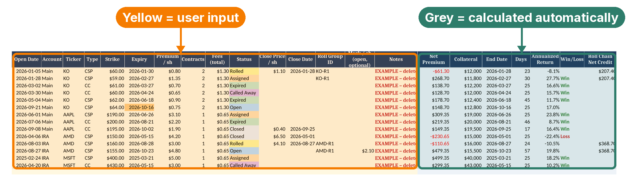 Trades tab with the yellow input columns outlined and labeled 'Yellow = user input' and the grey formula columns outlined and labeled 'Grey = calculated automatically', using hypothetical example trades
