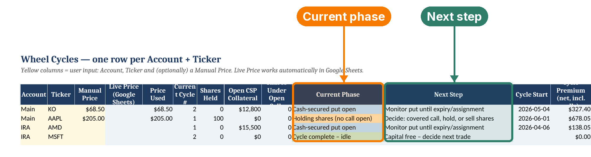 Wheel Cycles tab with the Current Phase column and the Next Step column highlighted for KO, AAPL, AMD and MSFT example rows