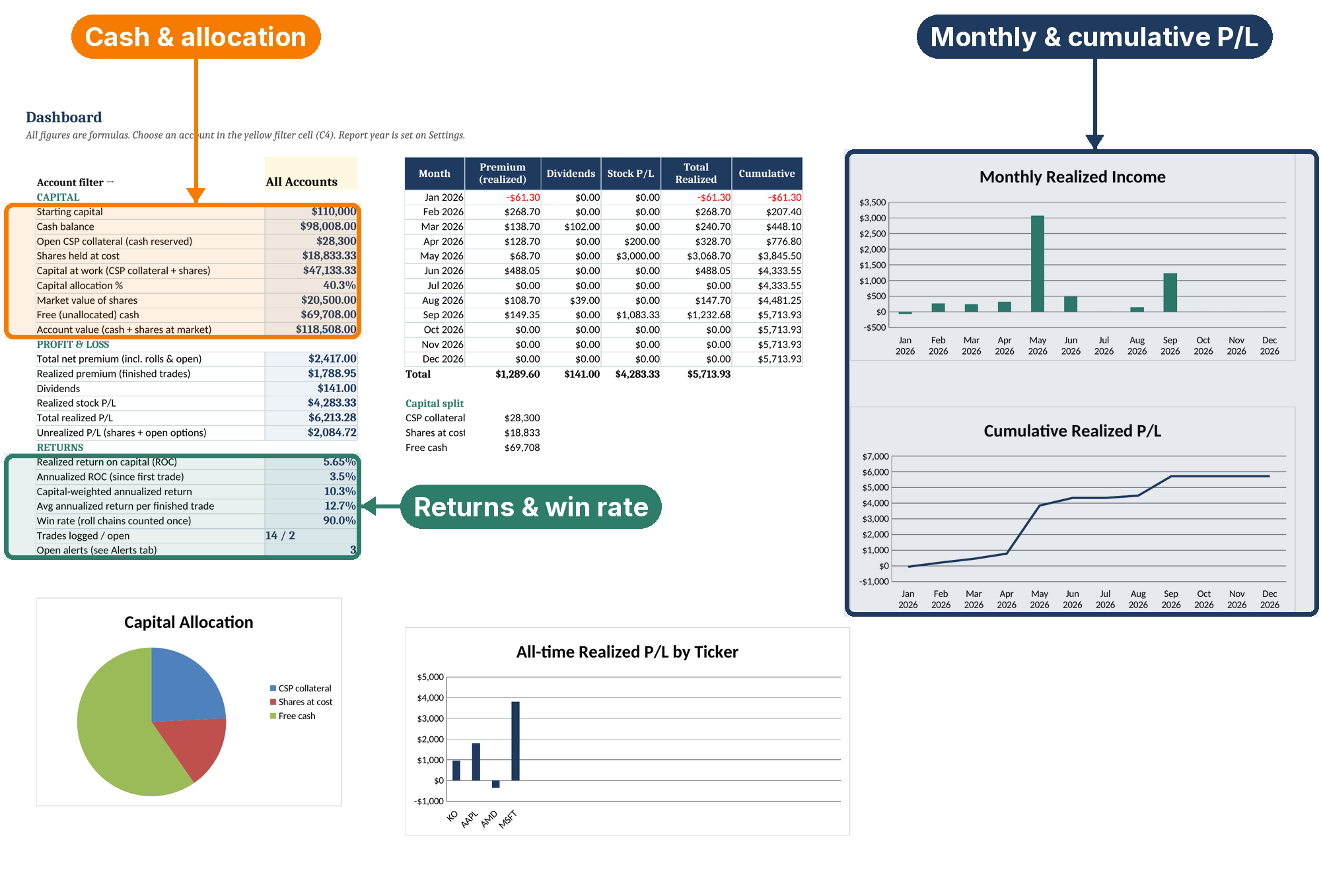 Dashboard with the cash and allocation block, the returns and win rate block, and the monthly and cumulative P/L charts outlined, using hypothetical example data