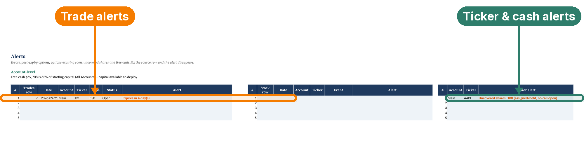 Alerts tab with a trade alert for an option expiring in 4 days and a ticker alert for 100 uncovered shares highlighted