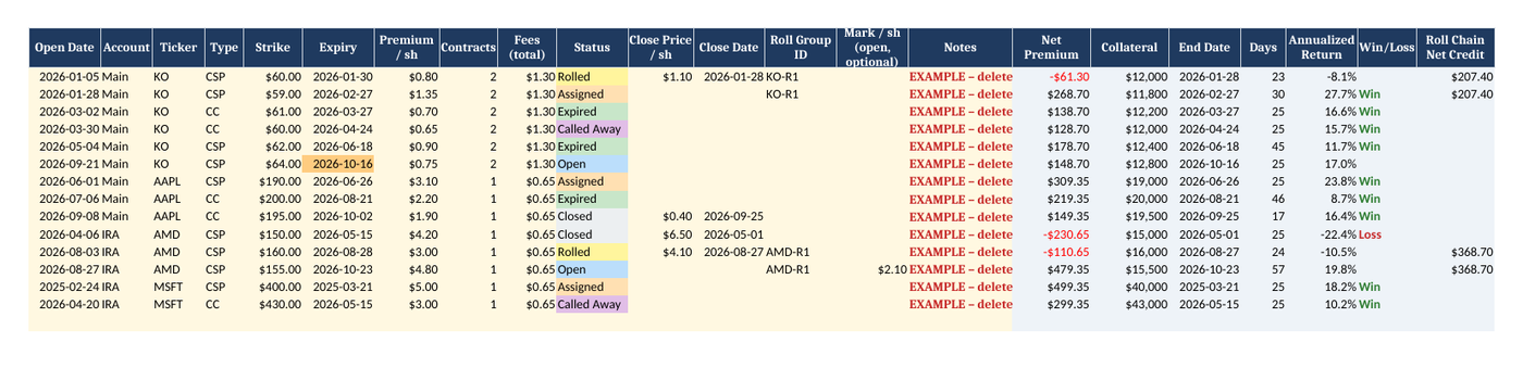 Trades tab with color-coded statuses including Rolled, Roll Group IDs, net premium, collateral, annualized return, win/loss and roll chain net credit