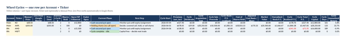 Wheel Cycles tab listing each account and ticker with current phase, next step, cycle premium, adjusted cost basis per share, unrealized P/L and cycle annualized return
