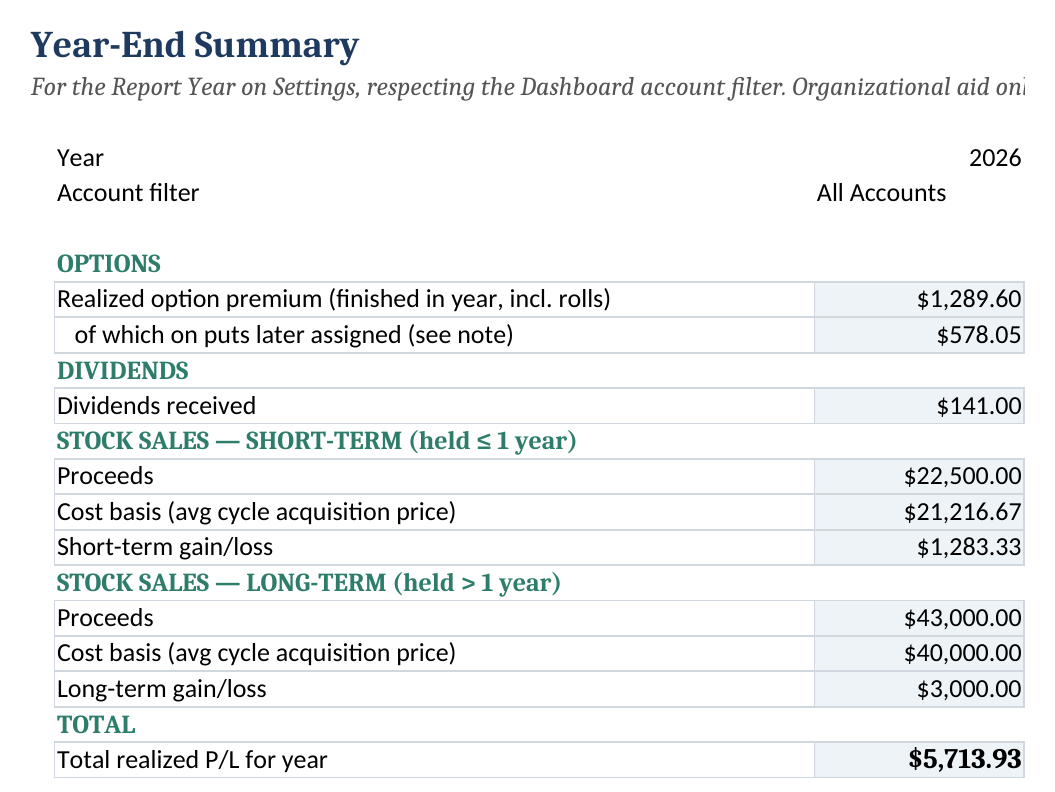 Year-End summary showing realized option premium, dividends and short-term and long-term stock sale proceeds, cost and gain